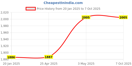 industrybuying.com AS ONE Metal Pipe, 2-9281-04 (Set of 10) as one Price History Graph from 20 Jan 2025 to 7 Oct 2025