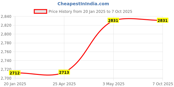 industrybuying.com AS ONE Metal Pipe, 2-9282-03 (Set of 10) as one Price History Graph from 20 Jan 2025 to 7 Oct 2025