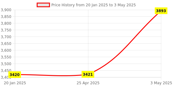 industrybuying.com AS ONE Metal Pipe, 2-9282-05 (Set of 10) as one Price History Graph from 20 Jan 2025 to 3 May 2025