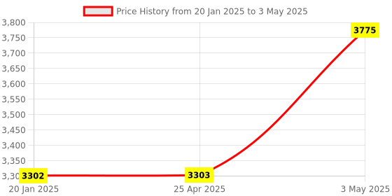 industrybuying.com AS ONE Metal Pipe, 2-9282-06 (Set of 10) as one Price History Graph from 20 Jan 2025 to 3 May 2025