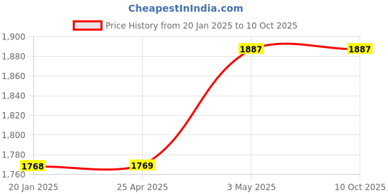 industrybuying.com AS ONE Metal Pipe, 2-9283-01 (Set of 10) as one Price History Graph from 20 Jan 2025 to 9 Oct 2025