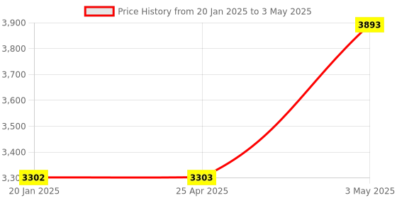 industrybuying.com AS ONE Metal Pipe, 2-9283-07 (Set of 5) as one Price History Graph from 20 Jan 2025 to 3 May 2025