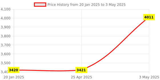 industrybuying.com AS ONE Metal Pipe, 2-9284-03 (Set of 5) as one Price History Graph from 20 Jan 2025 to 3 May 2025