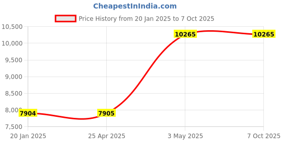 industrybuying.com AS ONE Metal Pipe, 2-9284-05 (Set of 5) as one Price History Graph from 20 Jan 2025 to 7 Oct 2025
