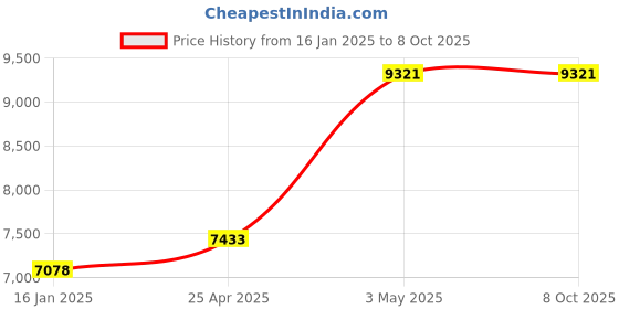industrybuying.com AS ONE Metal Pipe, 2-9284-07 (Set of 5) as one Price History Graph from 16 Jan 2025 to 8 Oct 2025