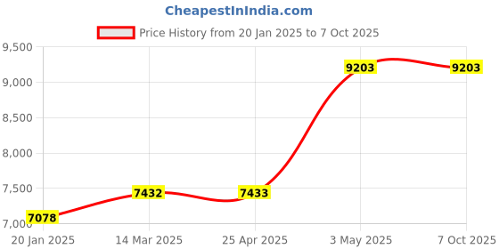 industrybuying.com AS ONE Metal Pipe, 2-9284-08 (Set of 5) as one Price History Graph from 20 Jan 2025 to 7 Oct 2025