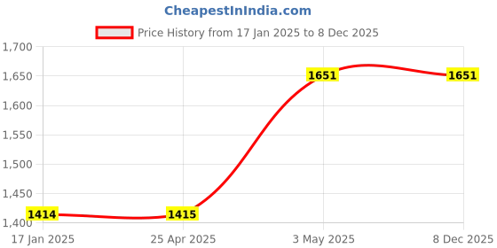 industrybuying.com AS ONE Metal Plate, 3-3110-06 as one Price History Graph from 17 Jan 2025 to 7 Dec 2025