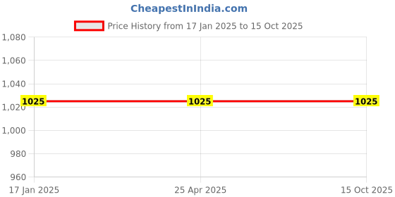 industrybuying.com AS ONE Metal Plate, 3-3110-09 as one Price History Graph from 17 Jan 2025 to 14 Oct 2025