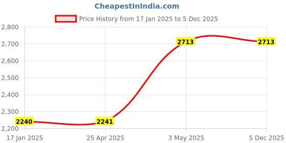 industrybuying.com AS ONE Metal Plate 50×300×0.5 mm, 3-3110-16 as one Price History Graph from 17 Jan 2025 to 5 Dec 2025