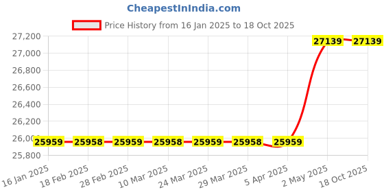 industrybuying.com AS ONE Micro Adhesive Stick, 1-7685-07 as one Price History Graph from 16 Jan 2025 to 18 Oct 2025