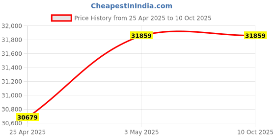 industrybuying.com AS ONE Micro PCR spinner, 2-4169-01 as one Price History Graph from 25 Apr 2025 to 10 Oct 2025