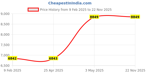 industrybuying.com AS ONE Micro Pipette Stand Vinyl Chloride, 3-210-01 as one Price History Graph from 9 Feb 2025 to 22 Nov 2025