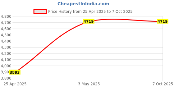 industrybuying.com AS ONE Micro Spatula SCC Round Fine, 4-2960-02 (Bag of 10 pcs) as one Price History Graph from 25 Apr 2025 to 7 Oct 2025