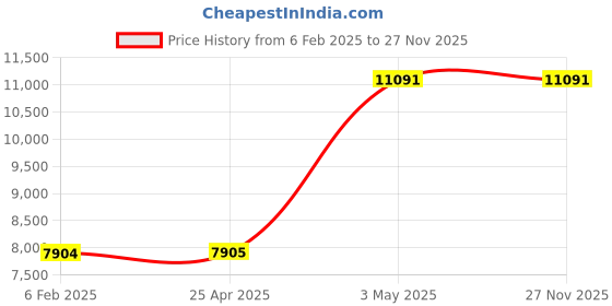 industrybuying.com AS ONE Micro Syringe Pump 1.5 m Length, 1-7608-02 as one Price History Graph from 6 Feb 2025 to 26 Nov 2025