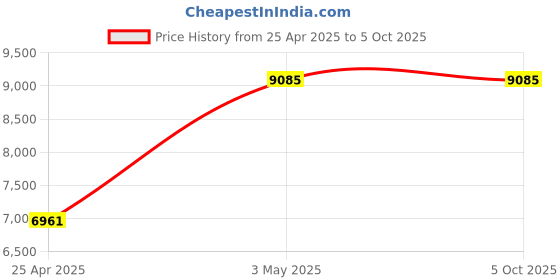 industrybuying.com AS ONE Microdialysis Kit, 2-6046-01 as one Price History Graph from 25 Apr 2025 to 5 Oct 2025