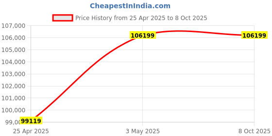 industrybuying.com AS ONE Microdialysis Kit, 2-6046-02 as one Price History Graph from 25 Apr 2025 to 6 Oct 2025