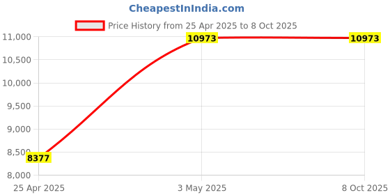 industrybuying.com AS ONE Microdialysis Kit, 2-6049-01 as one Price History Graph from 25 Apr 2025 to 7 Oct 2025