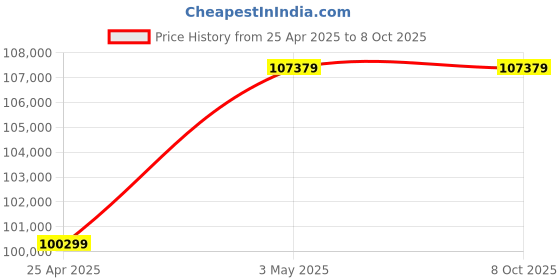 industrybuying.com AS ONE Microdialysis Kit, 2-6049-02 as one Price History Graph from 25 Apr 2025 to 7 Oct 2025