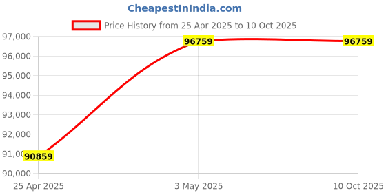 industrybuying.com AS ONE Microdialysis Kit, 2-6050-02 as one Price History Graph from 25 Apr 2025 to 9 Oct 2025