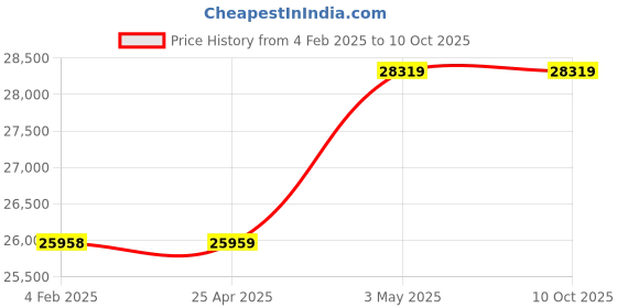 industrybuying.com AS ONE Microheater 1200 W, 2-1388-06 as one Price History Graph from 4 Feb 2025 to 9 Oct 2025