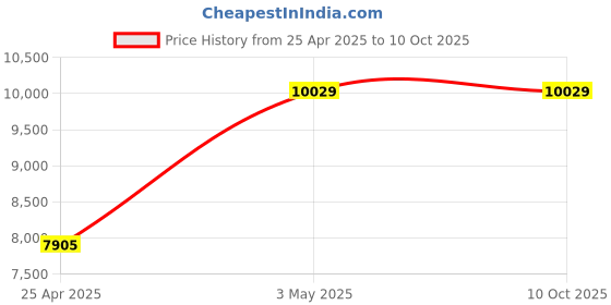 industrybuying.com AS ONE Micropipette Tips, , 32028737 as one Price History Graph from 25 Apr 2025 to 10 Oct 2025