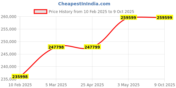 industrybuying.com AS ONE Microplate, 2-5210-02 (Pack of 68) as one Price History Graph from 10 Feb 2025 to 9 Oct 2025