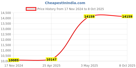 industrybuying.com AS ONE Microplate, 2-8085-02 (Pack of 50) as one Price History Graph from 17 Nov 2024 to 8 Oct 2025