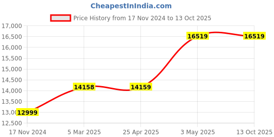 industrybuying.com AS ONE Microplate (96 Well Plate), 1-6776-02 (Pack of 50) as one Price History Graph from 17 Nov 2024 to 13 Oct 2025