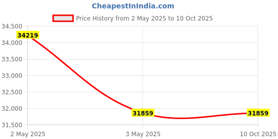 industrybuying.com AS ONE Microplate Petri Dish, 1-9668-02 (Pack of 80) as one Price History Graph from 2 May 2025 to 9 Oct 2025