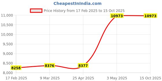industrybuying.com AS ONE Microplate Tilt Stand, 1-5926-01 as one Price History Graph from 17 Feb 2025 to 14 Oct 2025