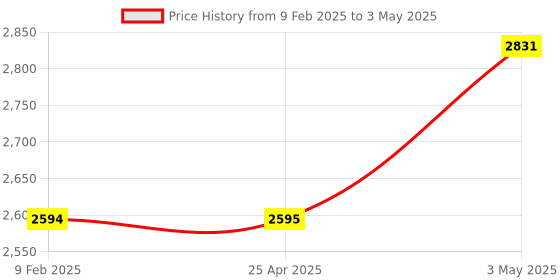 industrybuying.com AS ONE Middle Stable Table, 1-6670-02 as one Price History Graph from 9 Feb 2025 to 3 May 2025