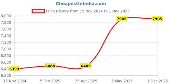 industrybuying.com AS ONE Mighty Rack, 5-3105-05 as one Price History Graph from 15 Nov 2024 to 1 Dec 2025
