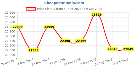 industrybuying.com AS ONE Mini Basket W34.5 X D25 X H18 cm Size Resin Handle Pearl White, 61-379-2-3 (Set of 10 Piece) as one Price History Graph from 30 Oct 2024 to 8 Oct 2025