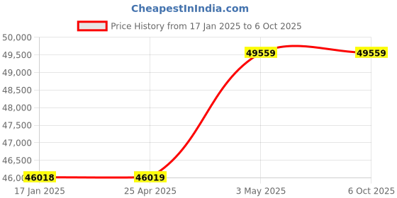 industrybuying.com AS ONE Mini Block Bath, 1-2812-01 as one Price History Graph from 17 Jan 2025 to 6 Oct 2025
