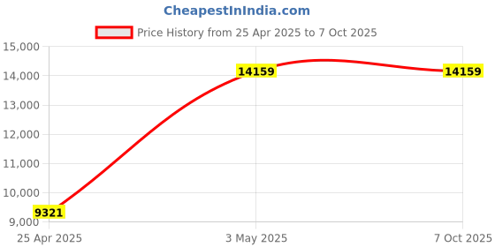 industrybuying.com AS ONE Mini Block Bath, 1-2812-11 as one Price History Graph from 25 Apr 2025 to 6 Oct 2025