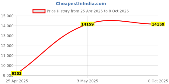 industrybuying.com AS ONE Mini Block Bath, 1-2812-14 as one Price History Graph from 25 Apr 2025 to 7 Oct 2025