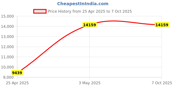 industrybuying.com AS ONE Mini Block Bath, 1-2812-16 as one Price History Graph from 25 Apr 2025 to 7 Oct 2025