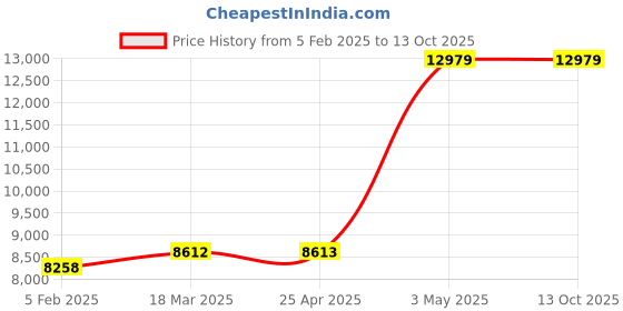 industrybuying.com AS ONE Mini Block Bath, 2-9528-11 as one Price History Graph from 5 Feb 2025 to 13 Oct 2025