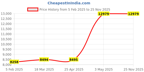 industrybuying.com AS ONE Mini Block Bath, 2-9528-14 as one Price History Graph from 5 Feb 2025 to 24 Nov 2025