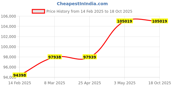 industrybuying.com AS ONE Mini Cart 910x460x815 mm, NMCC-S as one Price History Graph from 14 Feb 2025 to 17 Oct 2025