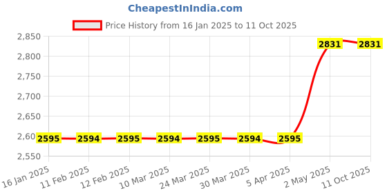 industrybuying.com AS ONE Mini Green Pot Artificial Polyester & Pottery, 61-174-9-1 as one Price History Graph from 16 Jan 2025 to 11 Oct 2025