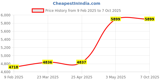 industrybuying.com AS ONE Mini Scale Ks Series 600 g Max. Capacity Round, KS6001 as one Price History Graph from 9 Feb 2025 to 7 Oct 2025
