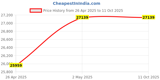 industrybuying.com AS ONE Mini Vacuum Container Φ150 mm 1.5 L, VCP-15L as one Price History Graph from 26 Apr 2025 to 10 Oct 2025