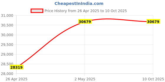 industrybuying.com AS ONE Mini Vacuum Container Φ150 mm 3 L, VCP-30L as one Price History Graph from 26 Apr 2025 to 10 Oct 2025
