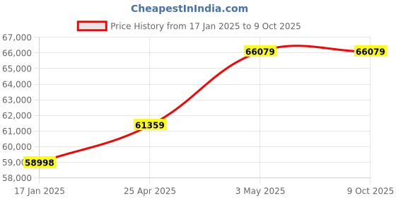 industrybuying.com AS ONE Mini Vial 5 ml, 5-105-04 as one Price History Graph from 17 Jan 2025 to 9 Oct 2025