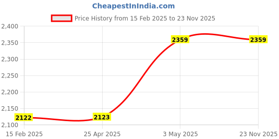 industrybuying.com AS ONE Miniature Ball Valve, 2-9385-04 as one Price History Graph from 15 Feb 2025 to 22 Nov 2025