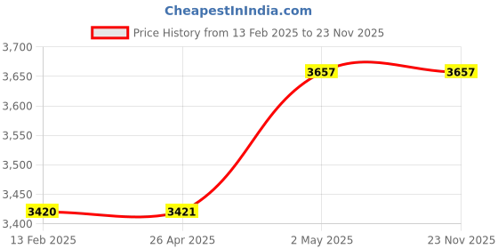 industrybuying.com AS ONE Mirror Compound Green Silicon Carbide, Surfactant 10663 m 180 ml GC#150 as one Price History Graph from 13 Feb 2025 to 23 Nov 2025
