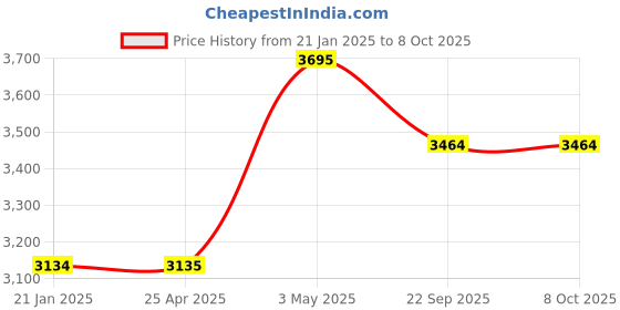 industrybuying.com AS ONE Mirror For Accessory Stand W10 × H15 cm Size, Flame, 61-149-6-1 as one Price History Graph from 21 Jan 2025 to 8 Oct 2025