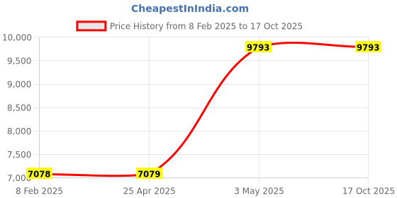 industrybuying.com AS ONE Mite Allergen Test Kit, 21339447 as one Price History Graph from 8 Feb 2025 to 16 Oct 2025
