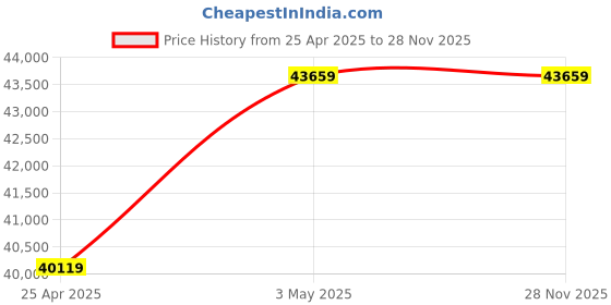 industrybuying.com AS ONE Mold for Heat Press Machine Φ30×55 mm, 1-6002-17 as one Price History Graph from 25 Apr 2025 to 28 Nov 2025